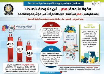 براند فاينانس: مصر من أفضل دول العالم أداءً في مؤشر القوة الناعمة