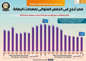 مصر تنجح فى خفض معدلات البطالة