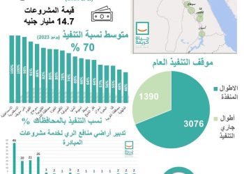 المشروعات المائية بقرى حياة كريمة