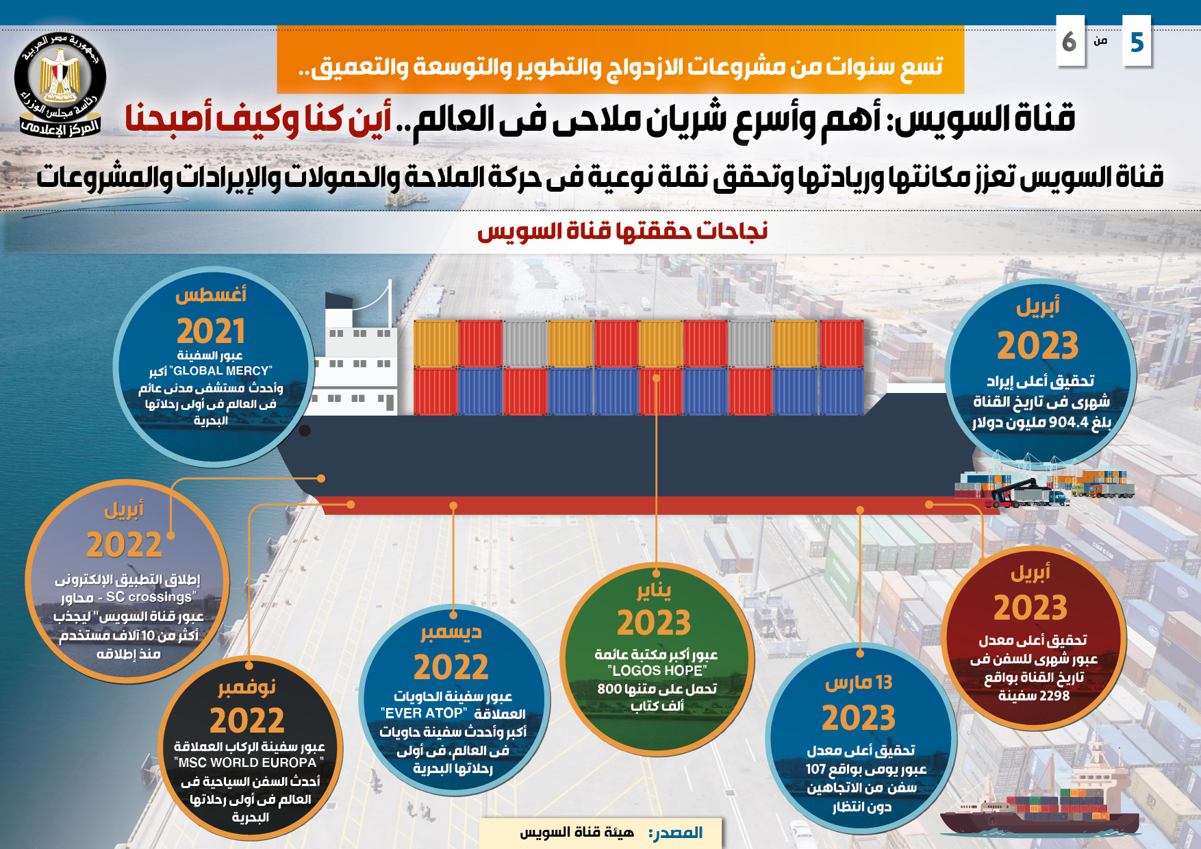 إيرادات قناة السويس خلال عام 2022/2023