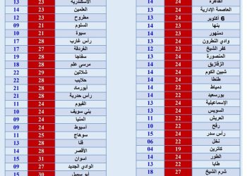 توقعات طقس غدا الأحد