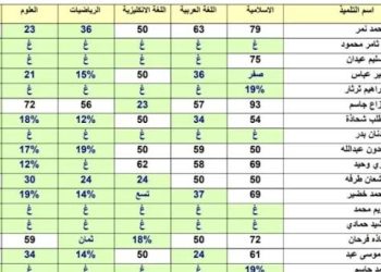 نتيجه الصف السادس الابتدائي